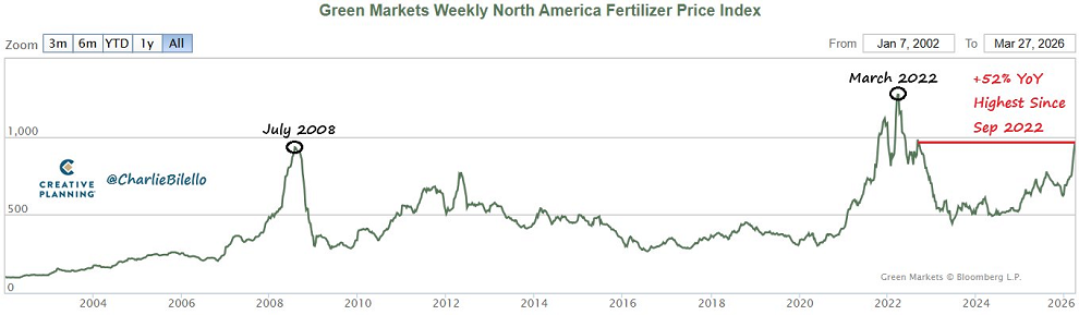 Los precios de los fertilizantes han alcanzado sus niveles más altos desde septiembre de 2022, con un aumento interanual del 52%