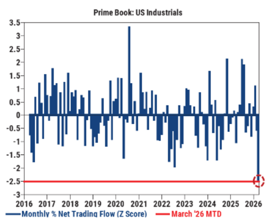 Según los datos de Goldman Prime Book, la semana pasada se registró la mayor venta de acciones industriales estadounidenses en más de una década