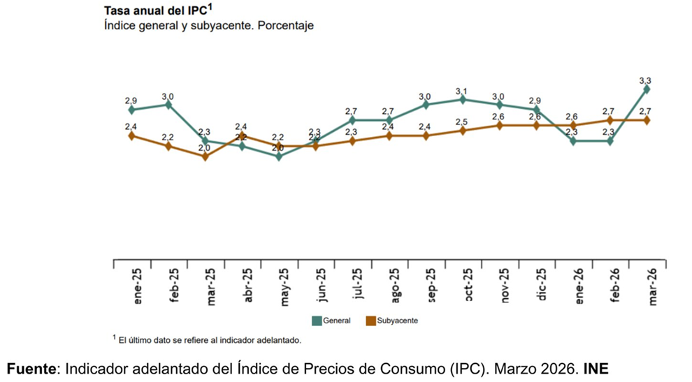La inflación sube un punto porcentual, hasta el 3,3%