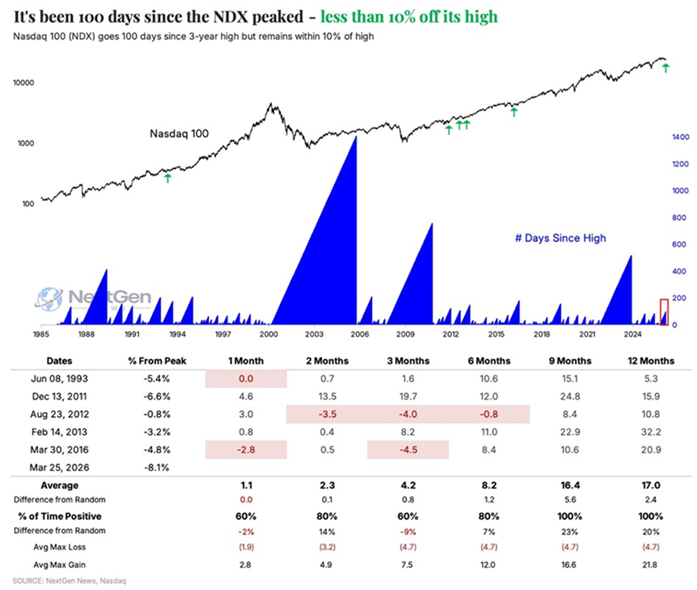 El Nasdaq 100 lleva ya 100 días cotizando por debajo de su máximo histórico, la racha más larga desde 2023