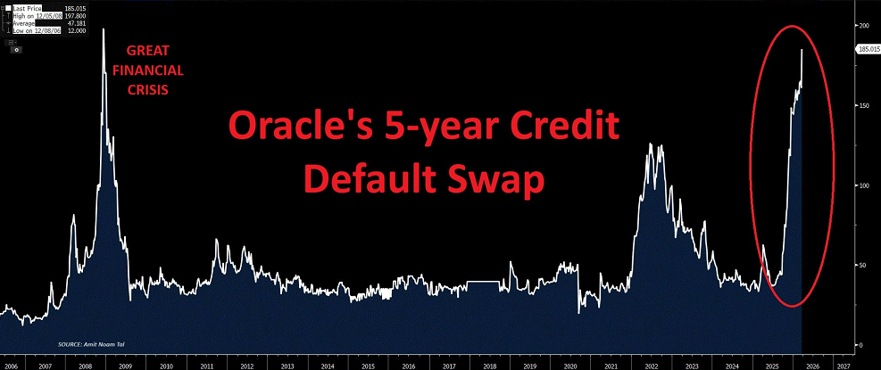 El riesgo de impago de Oracle nunca ha sido tan alto