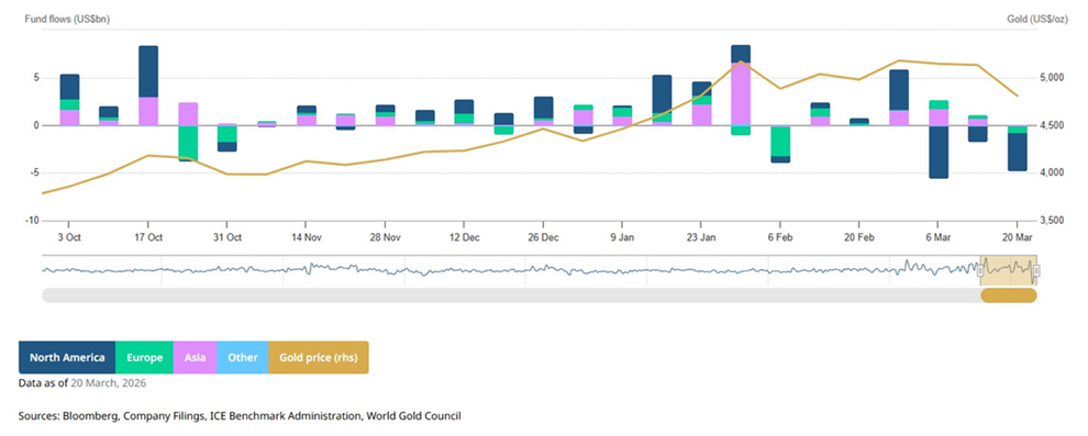 Tres semanas consecutivas de salidas netas en los ETF de oro a nivel mundial