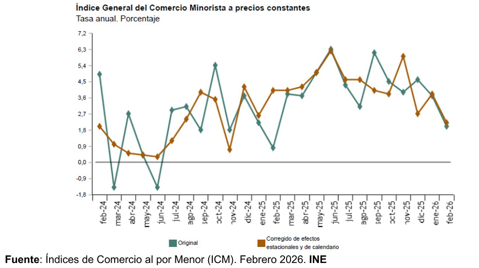 Las ventas minoristas subieron un 2,2% interanual en febrero