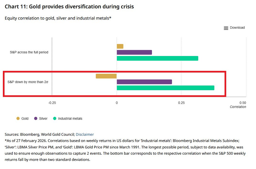 El oro es un auténtico elemento de diversificación de la cartera durante las crisis bursátiles