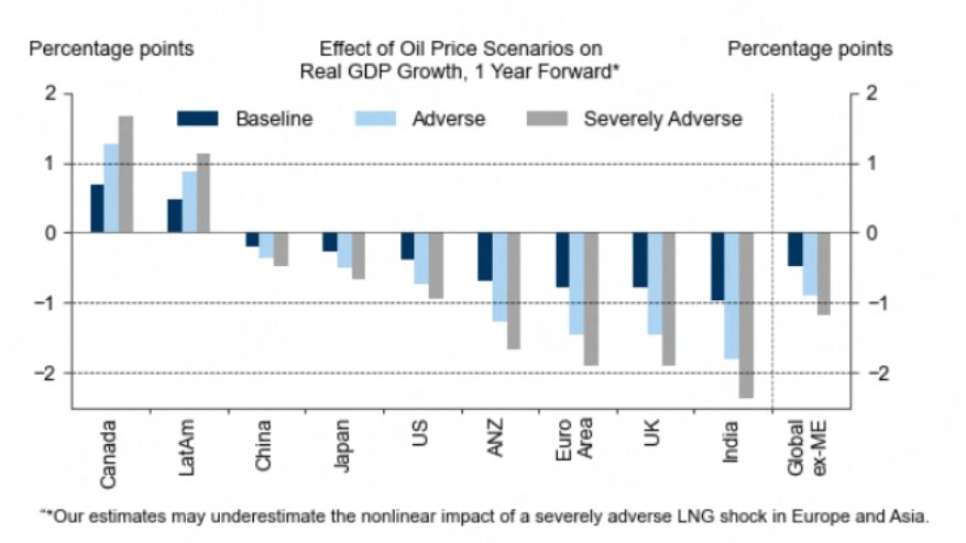 Cuanto más tiempo se mantengan los elevados precios del petróleo, más negativa podría ser la reacción económica mundial en general, según Goldman