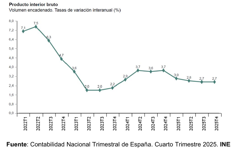 El crecimiento del PIB de España en el cuarto trimestre se confirma en un 0,8%