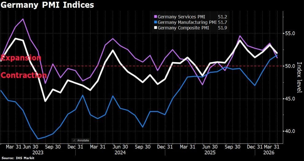 La actividad del sector privado alemán se está debilitando a medida que la guerra con Irán aviva los temores de estanflación