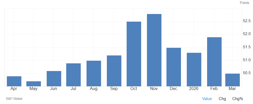 El PMI compuesto de la Eurozona desciende hasta 50,5 en marzo, frente al 51,9 registrado en febrero, y por debajo de las previsiones del mercado, que se situaban en 51,0