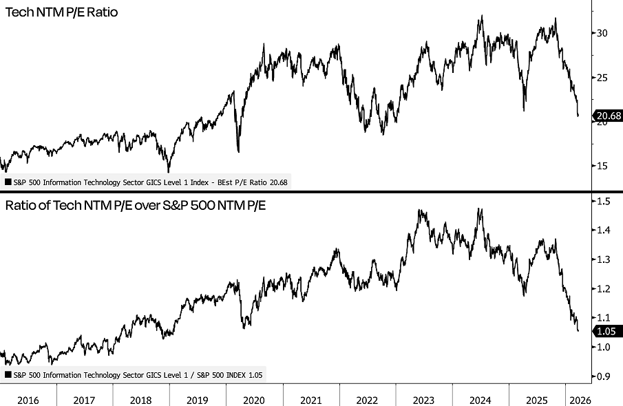 La prima del sector tecnológico respecto al S&P 500 prácticamente ha desaparecido: ahora se encuentra en su nivel más bajo desde principios de 2019.