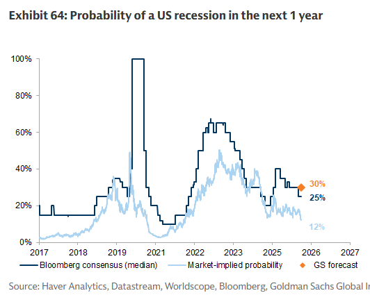 Para Goldman Sachs, la probabilidad de recesión en Estados Unidos en el próximo año aumenta al 30%