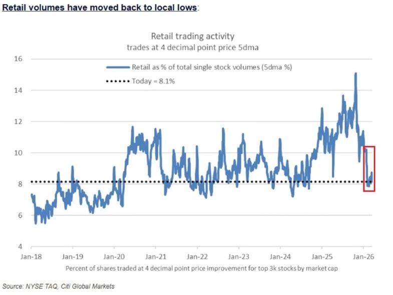 El apetito por el riesgo entre los inversores minoristas se está desplomando