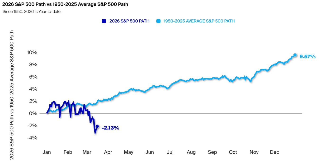 El S&P 500 muestra este año un comportamiento muy inferior a la media histórica, medida desde 1950
