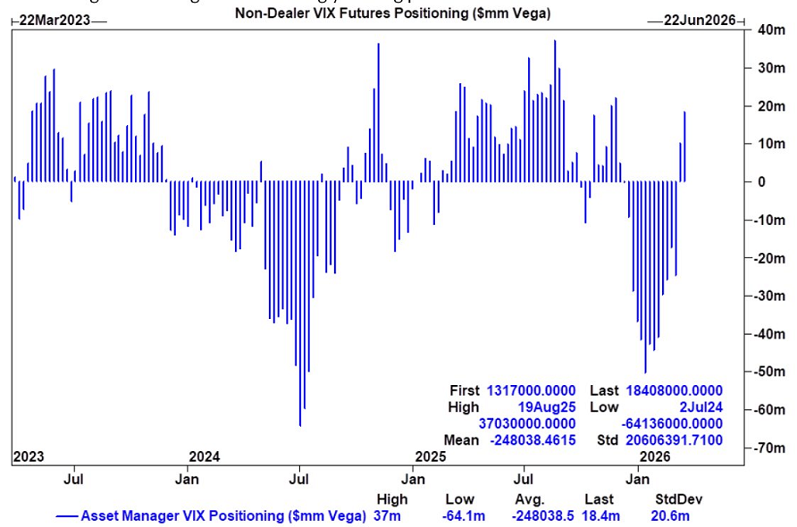 Los especuladores vuelven a tener una posición larga neta en el VIX