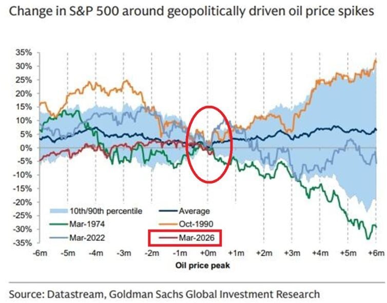 ¿Cómo se ha comportado el S&P 500 ante las crisis petroleras de origen geopolítico?