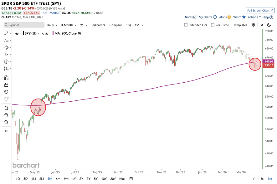 El ETF del S&P 500 $SPY cierra por debajo de su media móvil de 200 días durante 4 días consecutivos, la racha más larga desde mayo