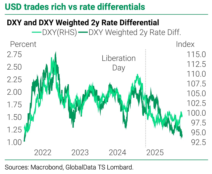 Las recientes subidas del dólar han sido mucho más moderadas de lo que cabría esperar