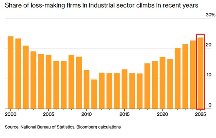 El sector industrial chino se encuentra bajo una fuerte presión
