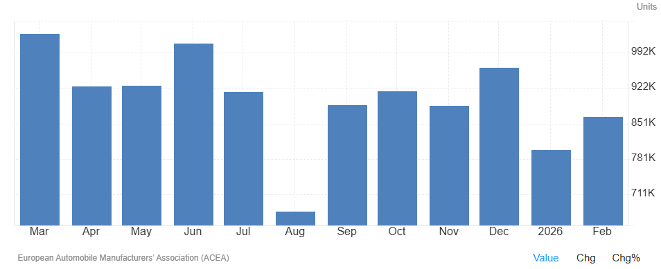 Las matriculaciones de vehículos nuevos en la Unión Europea registran un crecimiento interanual del 1,4%
