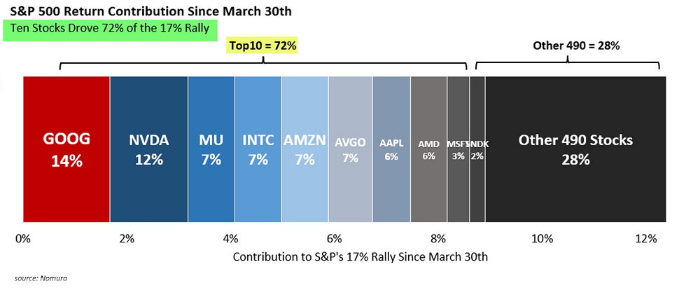 Las 10 acciones del S&P 500 con mejor rendimiento han impulsado la mayor parte de la subida del 17% registrada por el índice desde el 30 de marzo