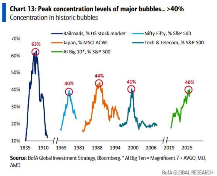 Las 10 grandes de la IA representa ahora aproximadamente el 40% de la capitalización bursátil del S&P 500