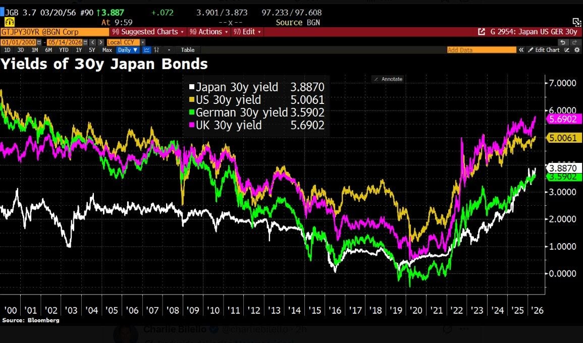 El rendimiento en los bonos a 30 años de varios países se disparan