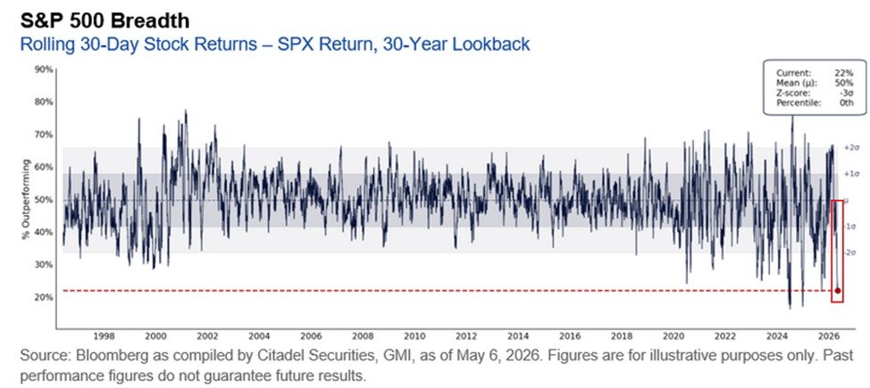 Solo el 22% de las acciones del S&P 500 han superado al índice en los últimos 30 días, el tercer dato más bajo desde 1996
