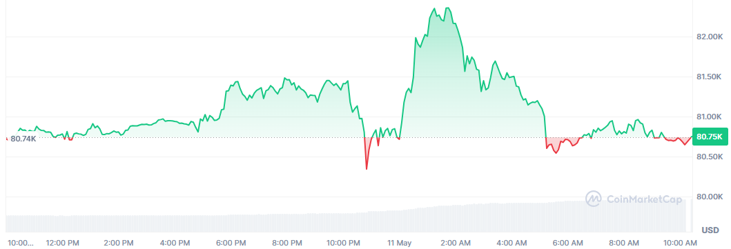 Bitcoin cae desde los 82.000 dólares, pero mantiene los 80.000