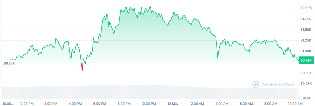 Bitcoin se mantiene por encima de los 80.000 dólares