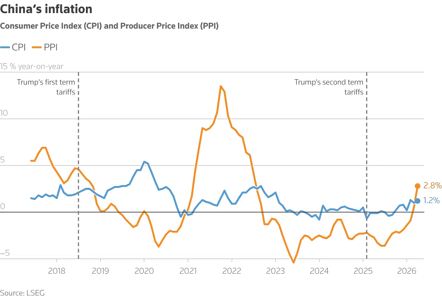 La inflación industrial de China alcanza su máximo desde 2022 por los altos precios energéticos