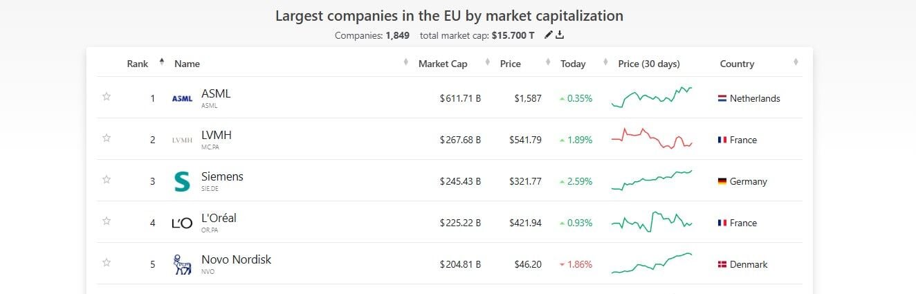 Este es el Top5 de las empresas más capitalizadas de la Unión Europea