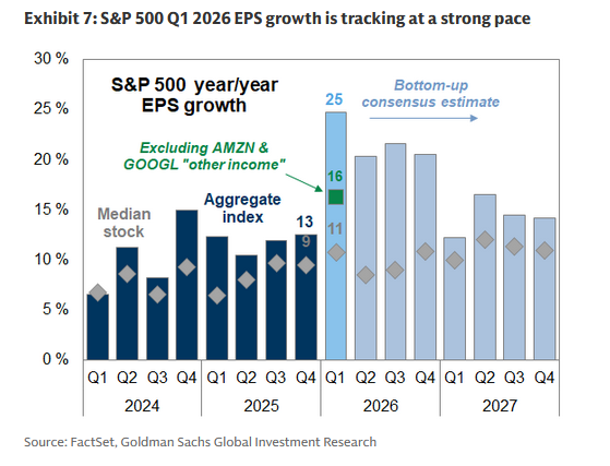 El crecimiento del beneficio por acción del S&P 500 para el primer trimestre de 2026 se mantiene en niveles sólidos