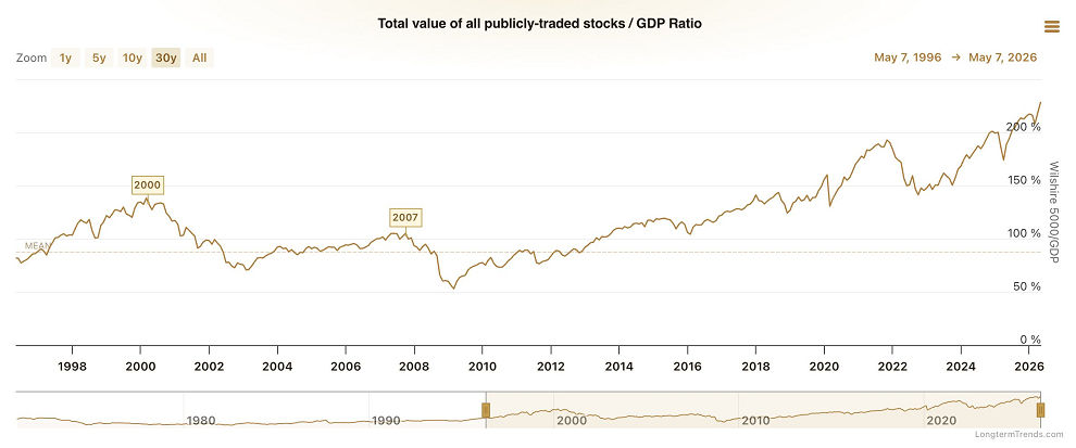 La bolsa ha alcanzado su valoración más alta de la historia después de que el indicador de Warren Buffett supere el 230% por primera vez