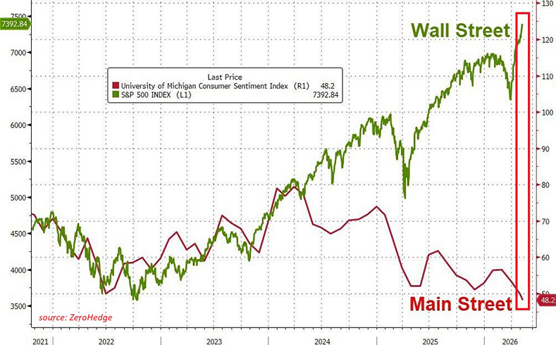 El S&P 500 se mueve en zona de máximos, mientras que el sentimiento del consumidor de EEUU cae a su lectura más baja de la historia