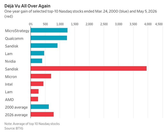 Los 10 principales valores del Nasdaq están superando incluso el pico de la burbuja puntocom de 2000