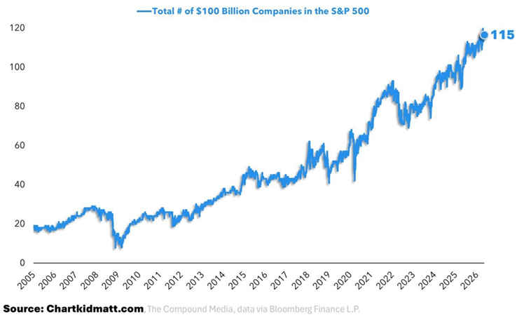 En la actualidad hay 115 empresas en el S&P 500 con una capitalización bursátil de 100.000 millones de dólares. En el mínimo de 2008, solo había 8