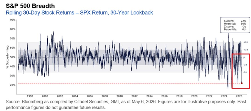 Solo el 22% de los valores del S&P 500 han superado al índice en los últimos 30 días, uno de los datos más bajos de los últimos 30 años