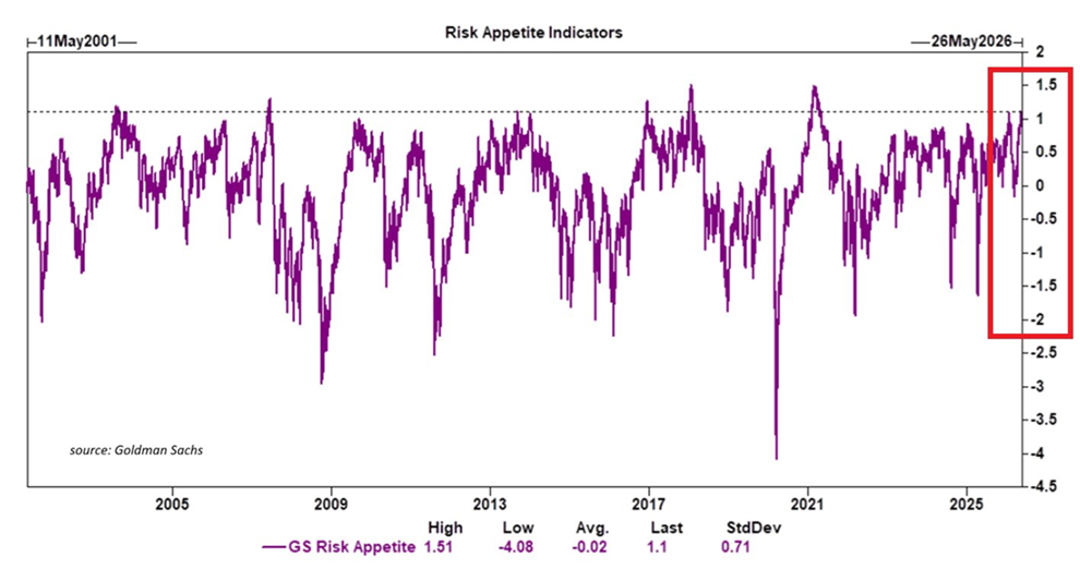 El estado de ánimo del mercado ha alcanzado niveles eufóricos