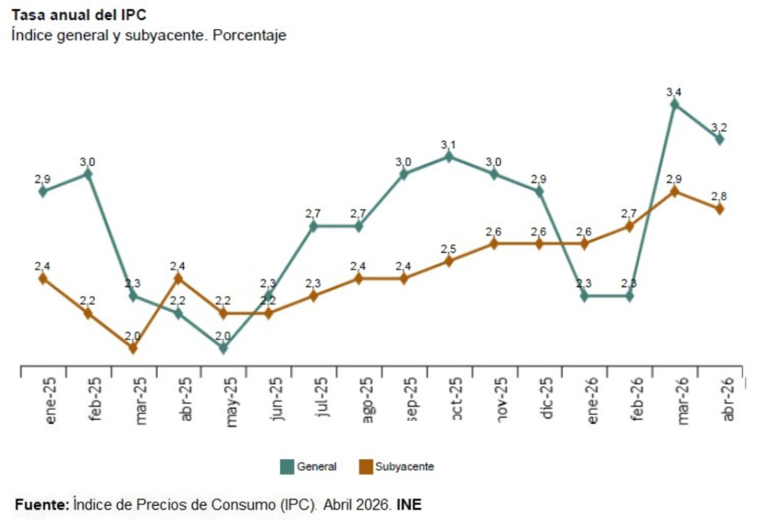 El IPC de España se sitúa en el 3,2%
