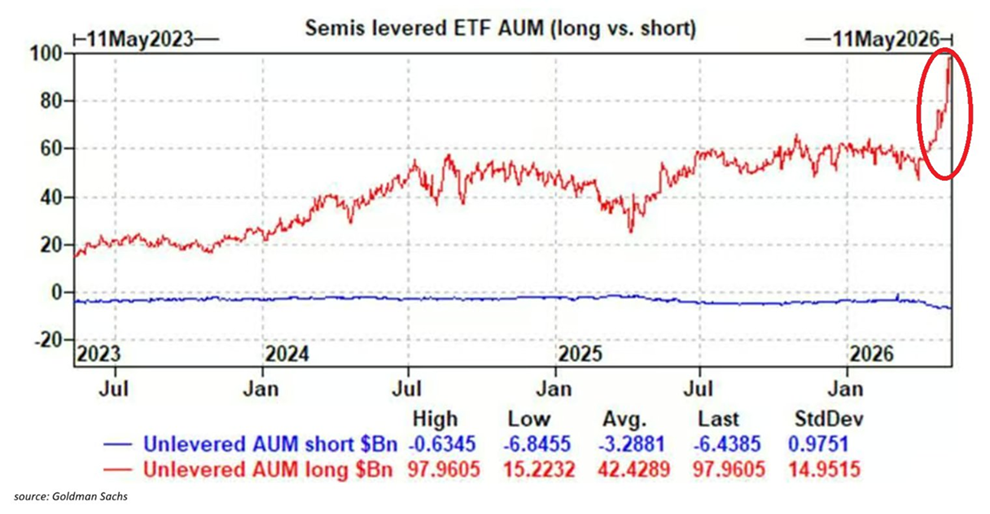 Los activos bajo gestión de los ETF de semiconductores con apalancamiento largo se han disparado hasta alcanzar un récord de unos 98.000 millones de dólares