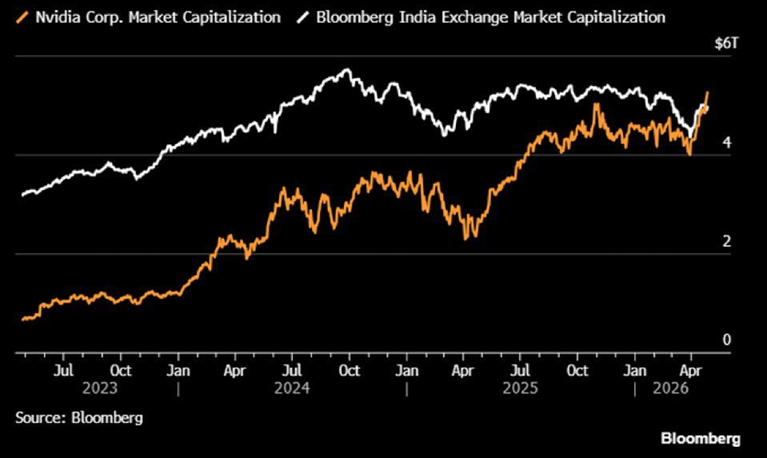 La capitalización bursátil de Nvidia ha superado la de todo el mercado de la India