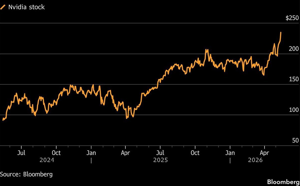Las acciones de Nvidia se han revalorizado un 20% solo en el último mes