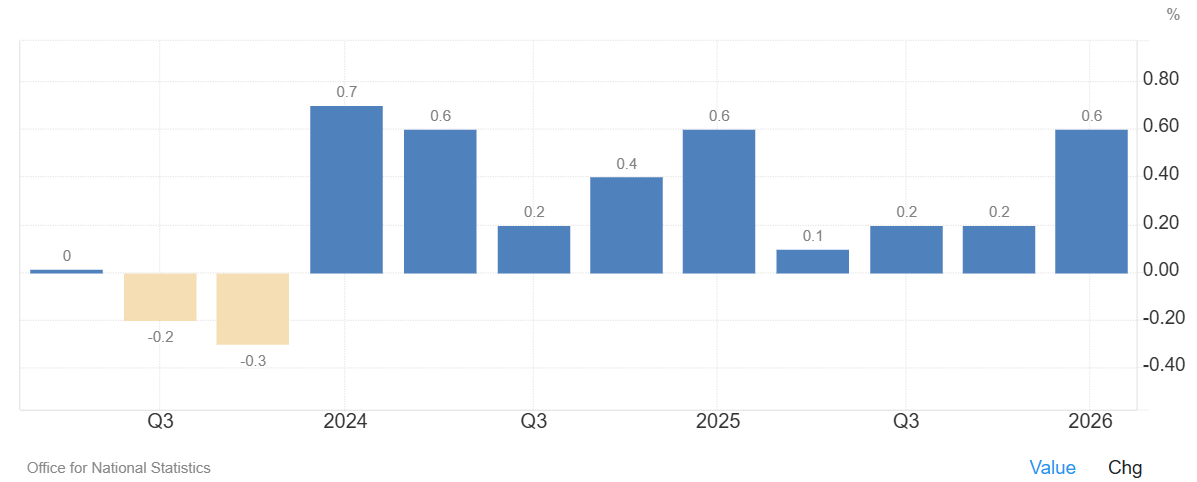 El PIB del Reino Unido creció un 0,6% en el primer trimestre, en línea con las expectativas del mercado y registrando el mayor crecimiento desde el primer trimestre de 2025