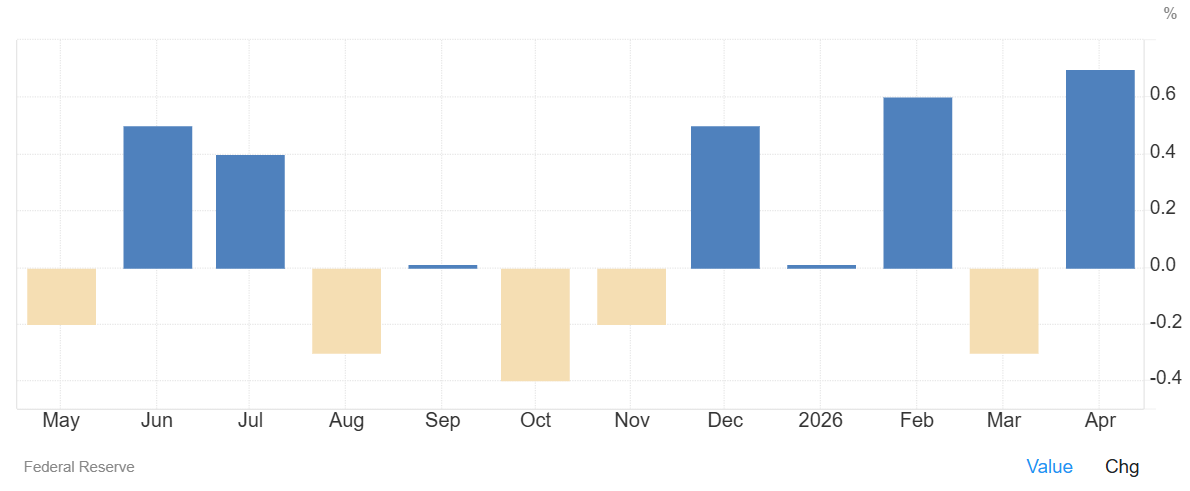La producción industrial en EEUU aumentó un 0,7% en abril, por encima de las previsiones de un aumento del 0,3%, tras el descenso del 0,3% en marzo