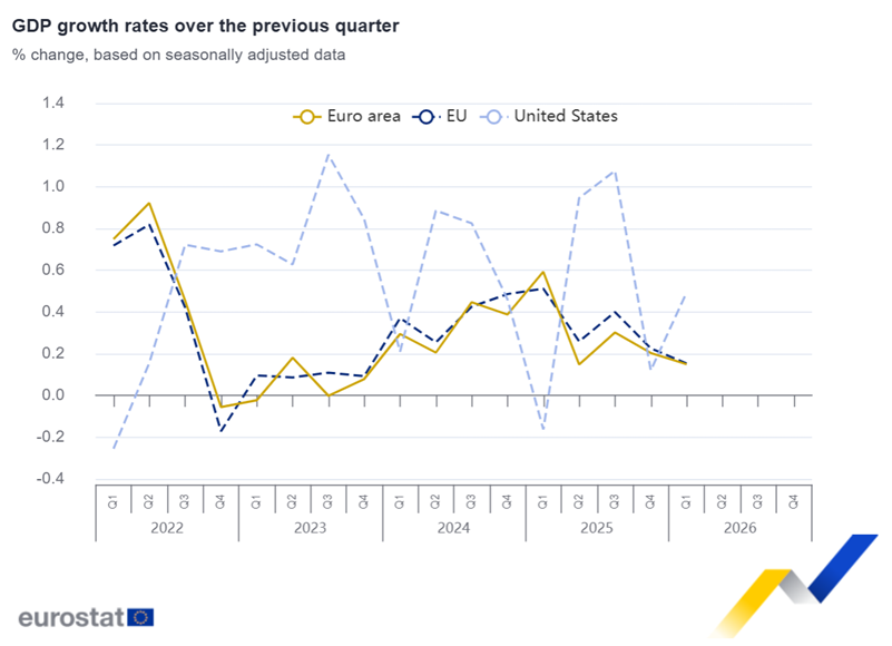 El PIB de la Eurozona creció un 0,1% en el primer trimestre, un 0,8% con respecto al primer trimestre de 2025