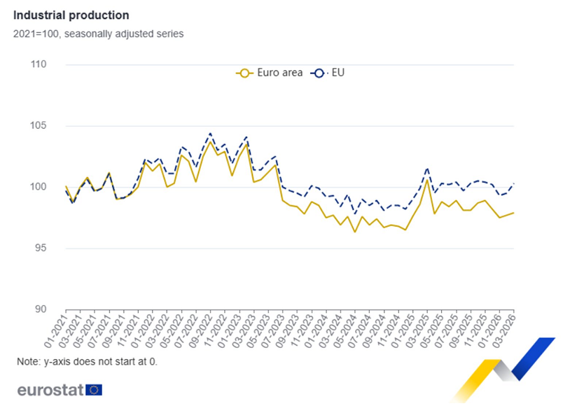 La producción industrial de la Eurozona aumentó un 0,2% en marzo con respecto a febrero, y desciende un 2,1% con respecto a marzo de 2025