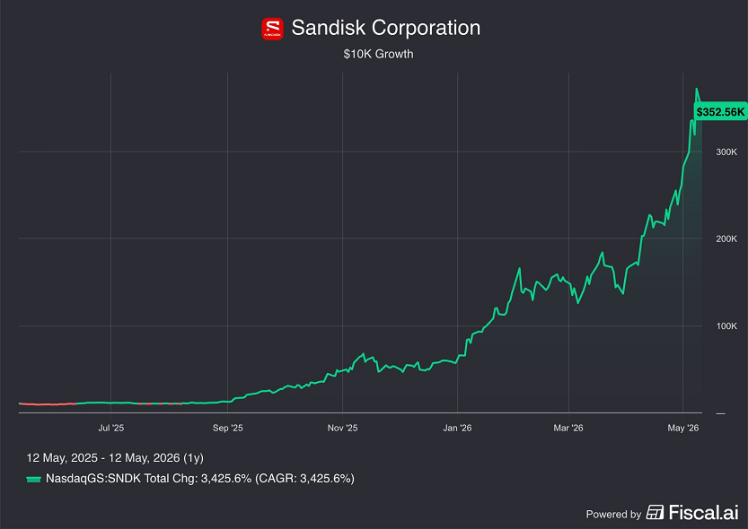 Si hubieras invertido 10.000 dólares en Sandisk hace un año, ahora tendrías... 352.560