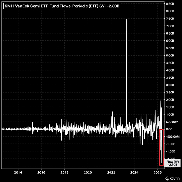 El ETF de semiconductores, $SMH, registró unas salidas de 2.300 millones de dólares en la semana que finalizó el 7 de mayo, la mayor salida semanal desde que el fondo se lanzó en 2011