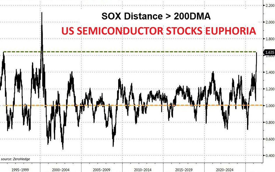 Las acciones del sector de los semiconductores prácticamente nunca han estado tan sobrecompradas