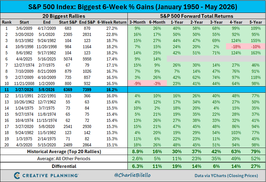 La subida del 16% registrada por el S&P 500 en las últimas seis semanas es la undécima mayor subida en un periodo de seis semanas de este índice desde 1950