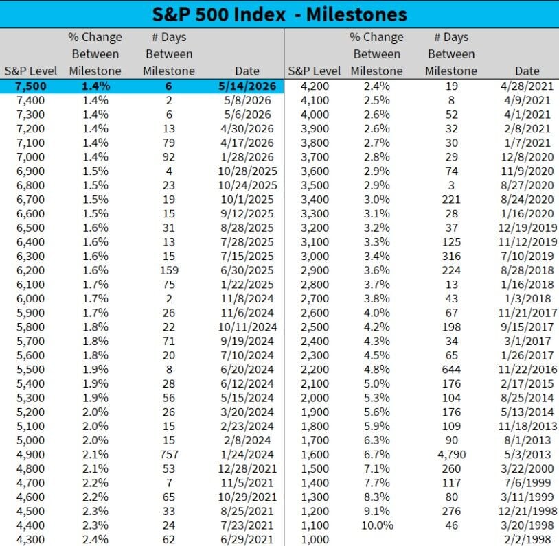 El S&P 500 sigue marcando hitos históricos y supera en la semana, por primera vez, los 7.500 puntos